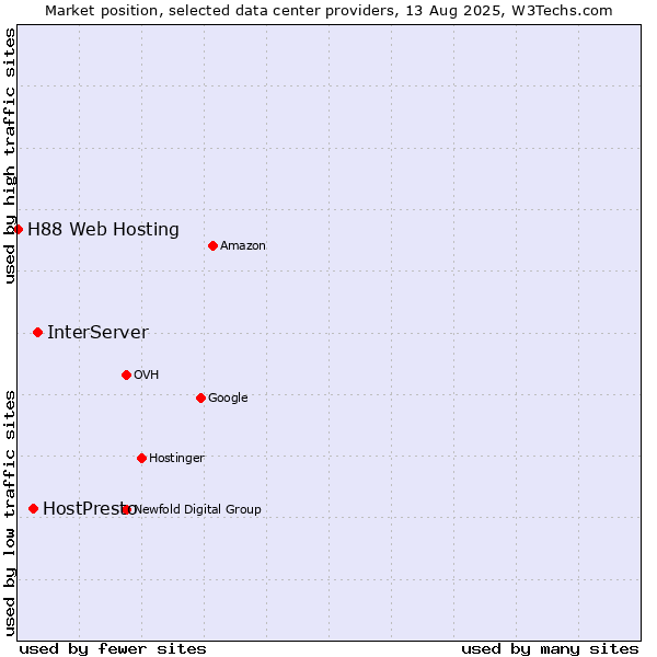 Market position of InterServer vs. HostPresto vs. H88 Web Hosting