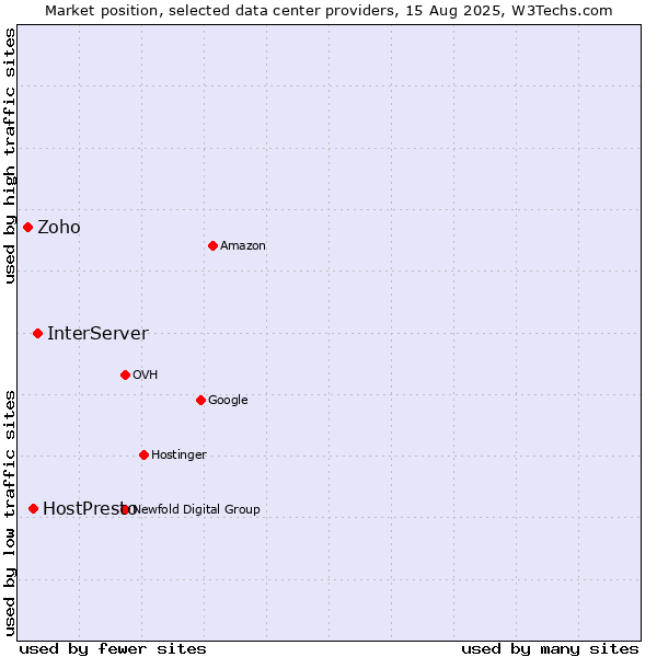Market position of InterServer vs. HostPresto vs. Zoho