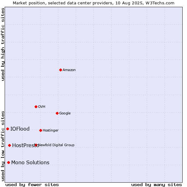 Market position of HostPresto vs. Mono Solutions vs. IOFlood
