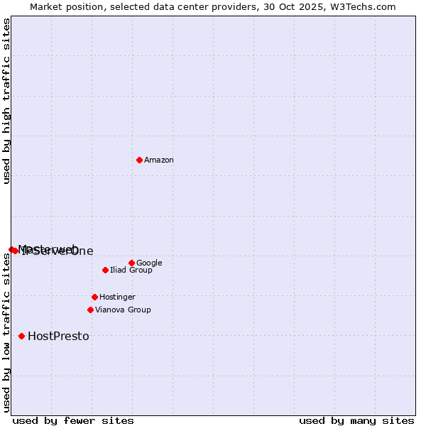 Market position of HostPresto vs. IPServerOne vs. Masterweb
