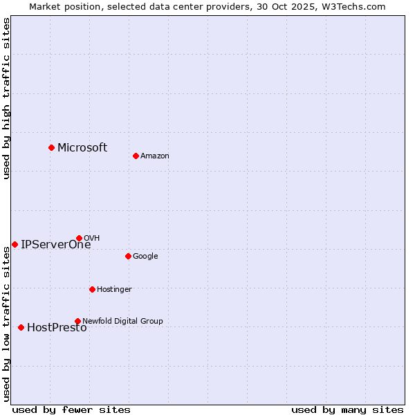 Market position of Microsoft vs. HostPresto vs. IPServerOne
