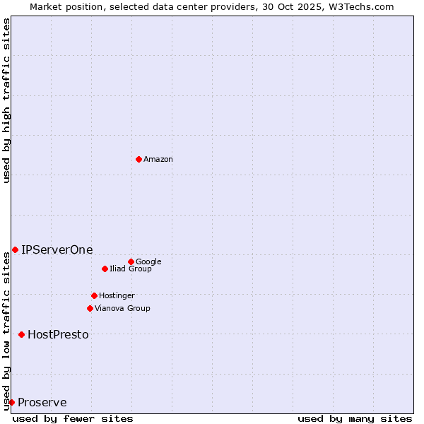 Market position of HostPresto vs. IPServerOne vs. Proserve