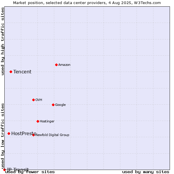 Market position of Tencent vs. HostPresto vs. IP Transit