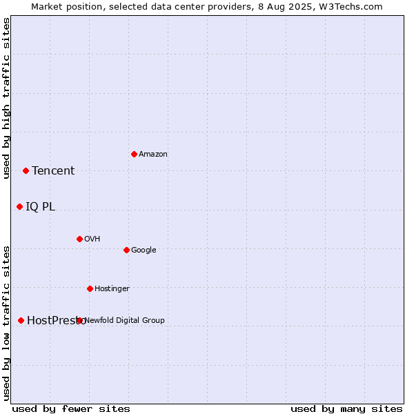 Market position of Tencent vs. HostPresto vs. IQ PL