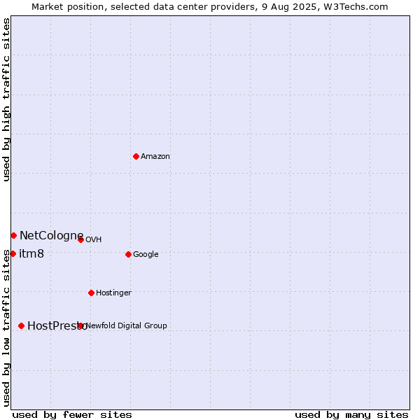 Market position of HostPresto vs. NetCologne vs. itm8