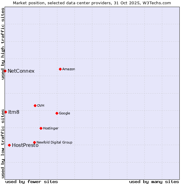 Market position of HostPresto vs. itm8 vs. NetConnex