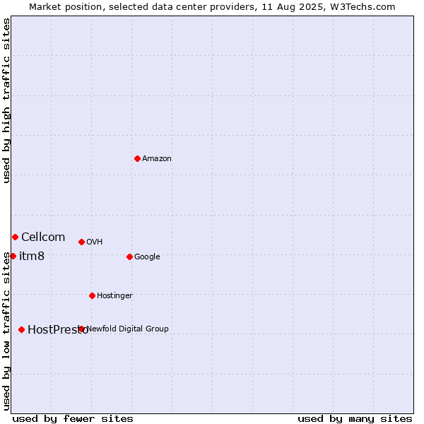 Market position of HostPresto vs. Cellcom vs. itm8