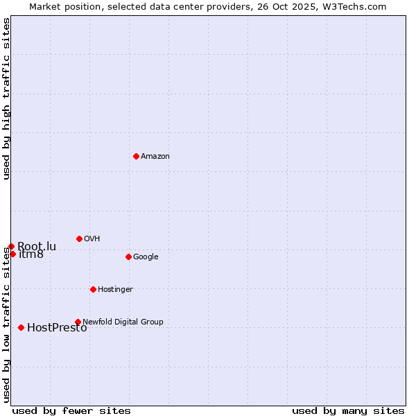 Market position of HostPresto vs. itm8 vs. Root.lu