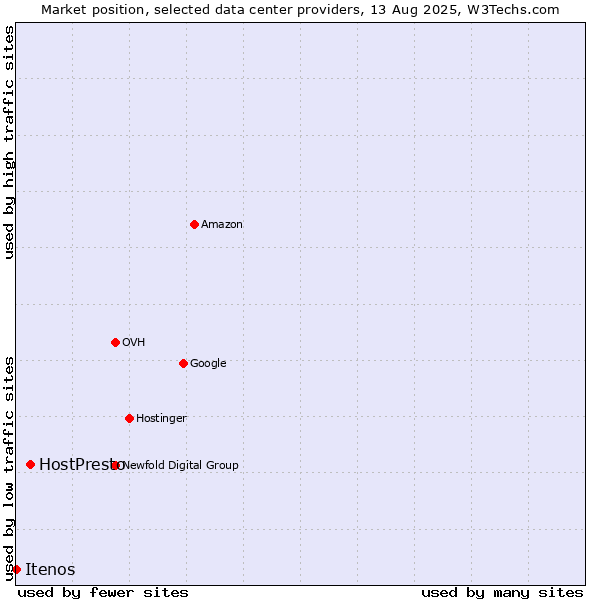 Market position of HostPresto vs. Itenos
