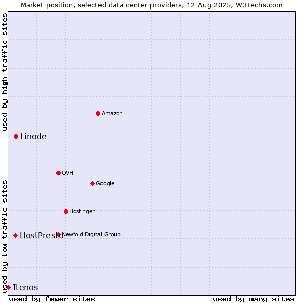 Market position of Linode vs. HostPresto vs. Itenos
