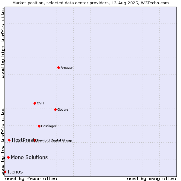 Market position of HostPresto vs. Mono Solutions vs. Itenos