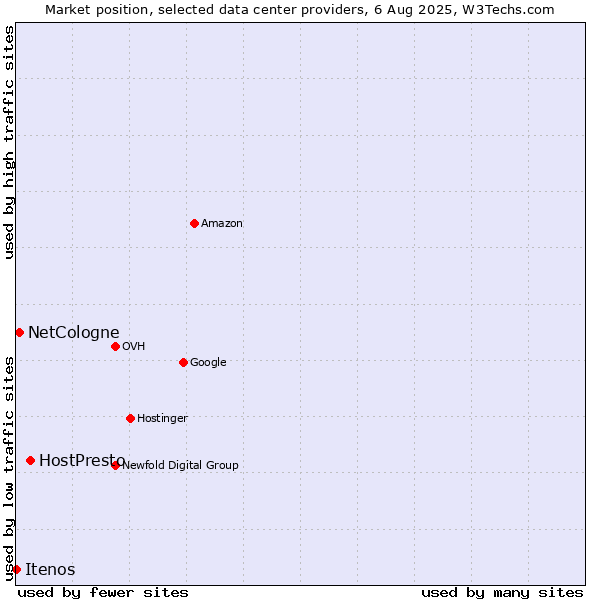 Market position of HostPresto vs. NetCologne vs. Itenos