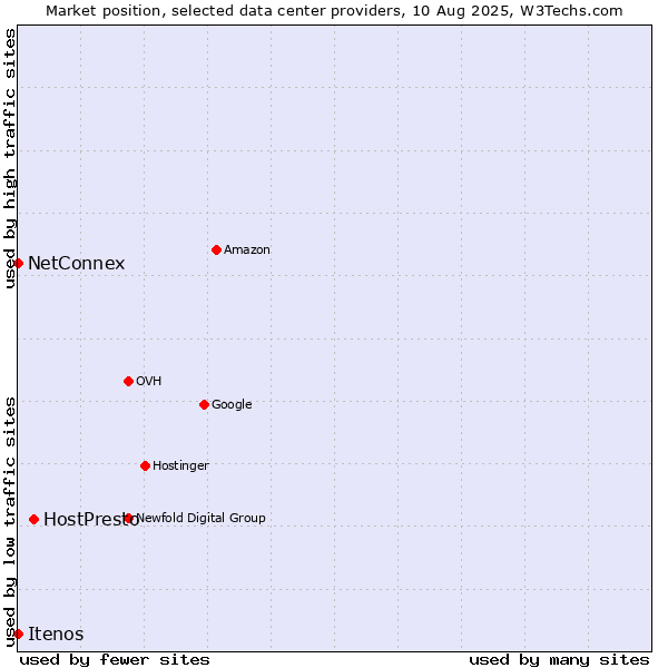 Market position of HostPresto vs. NetConnex vs. Itenos