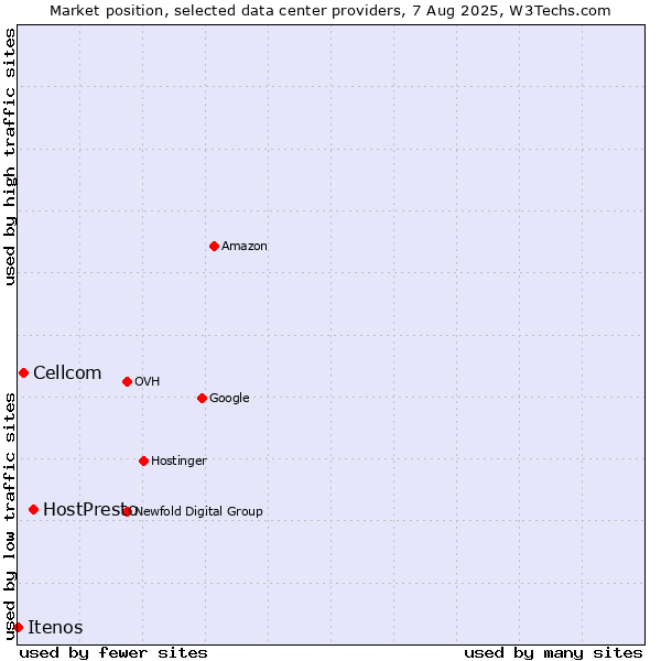 Market position of HostPresto vs. Cellcom vs. Itenos
