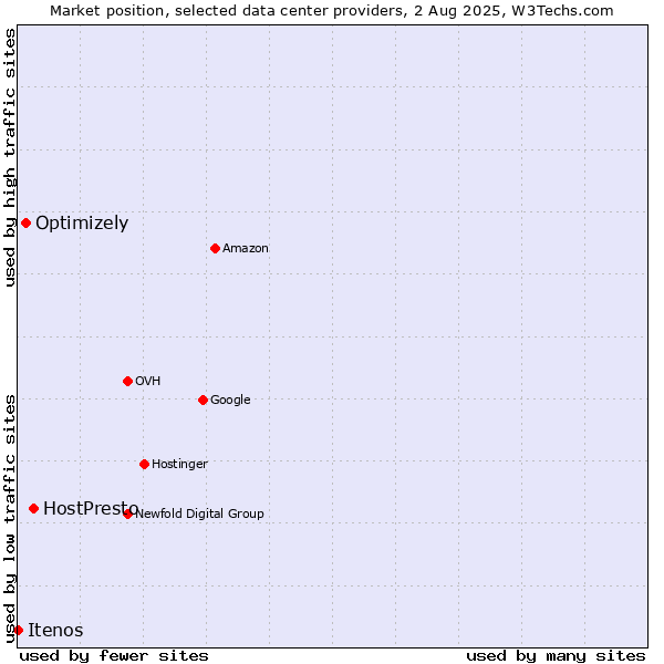 Market position of HostPresto vs. Optimizely vs. Itenos
