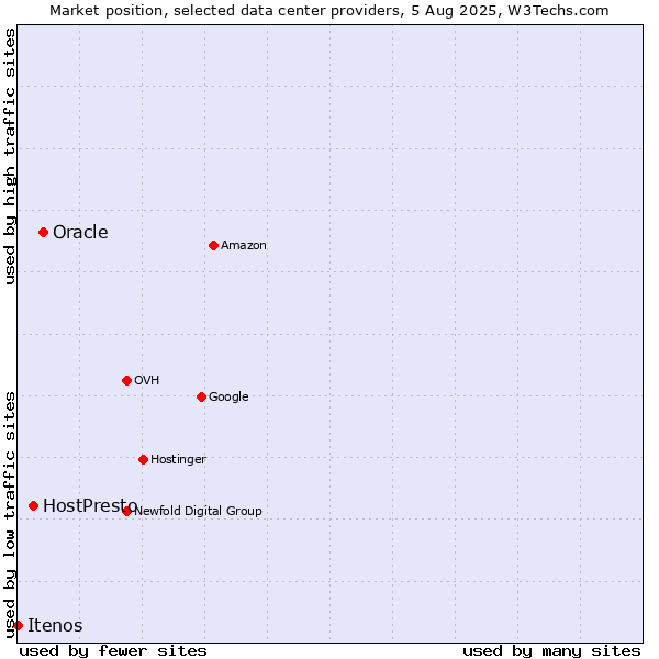 Market position of Oracle vs. HostPresto vs. Itenos