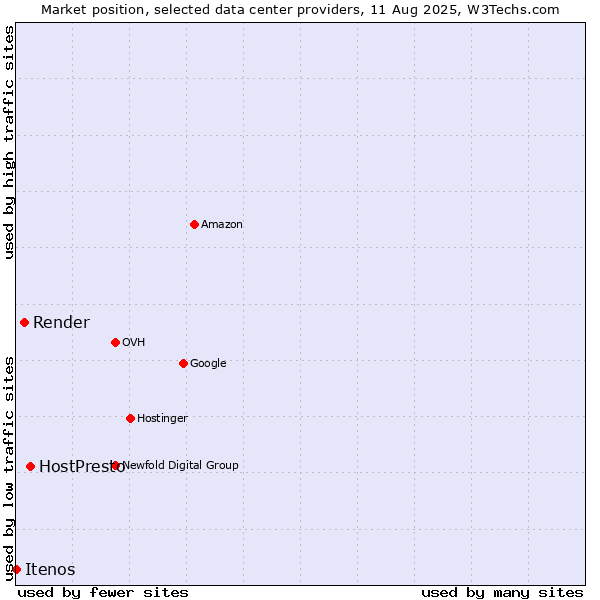 Market position of HostPresto vs. Render vs. Itenos