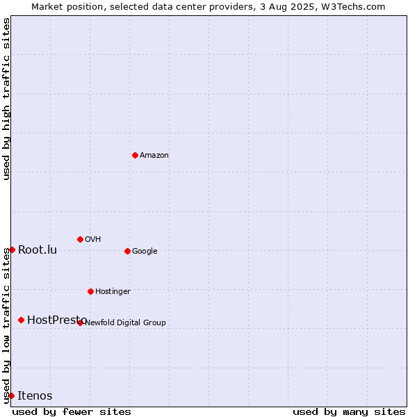 Market position of HostPresto vs. Root.lu vs. Itenos