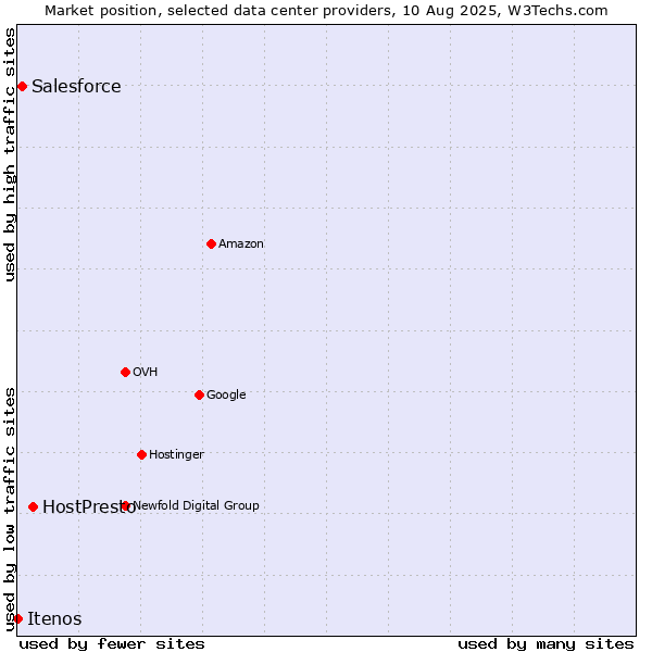 Market position of HostPresto vs. Salesforce vs. Itenos