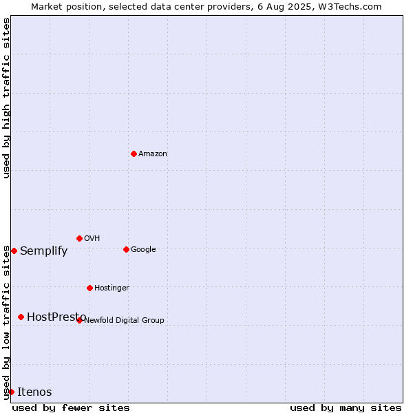 Market position of HostPresto vs. Semplify vs. Itenos