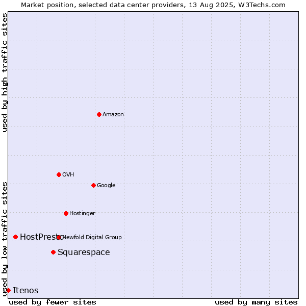 Market position of Squarespace vs. HostPresto vs. Itenos