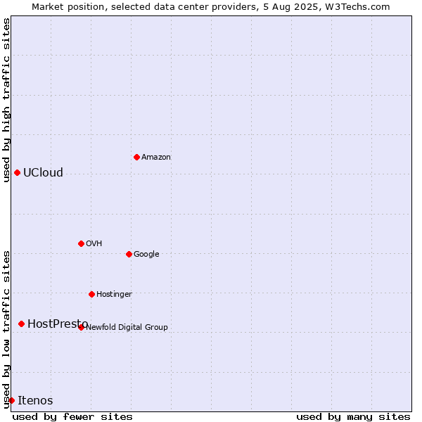 Market position of HostPresto vs. UCloud vs. Itenos