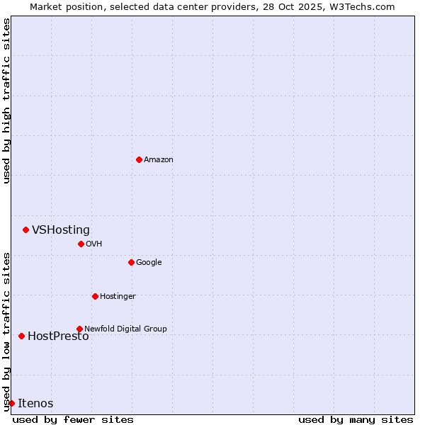 Market position of VSHosting vs. HostPresto vs. Itenos