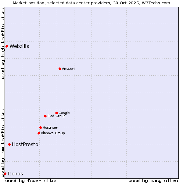 Market position of HostPresto vs. Webzilla vs. Itenos