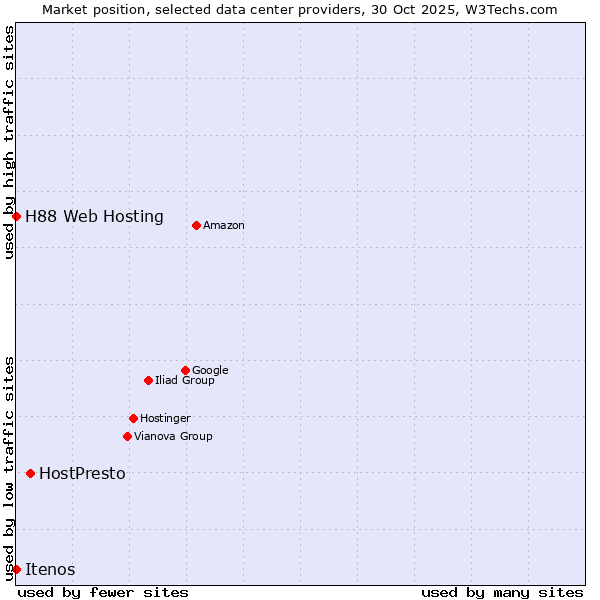 Market position of HostPresto vs. H88 Web Hosting vs. Itenos