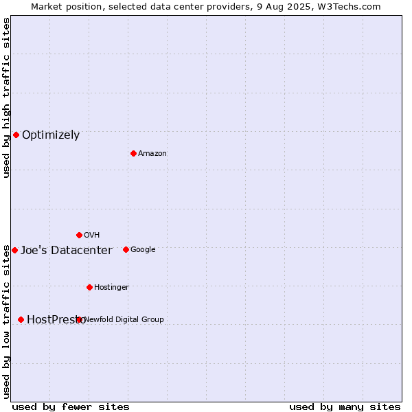 Market position of HostPresto vs. Optimizely vs. Joe's Datacenter
