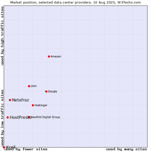 Market position of Netafraz vs. HostPresto vs. Kcell