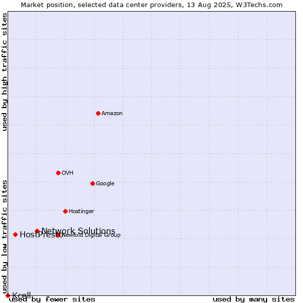 Market position of Network Solutions vs. HostPresto vs. Kcell
