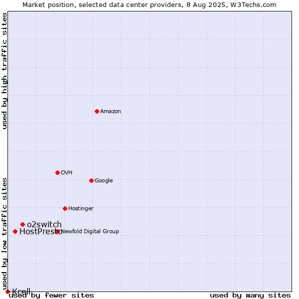 Market position of o2switch vs. HostPresto vs. Kcell