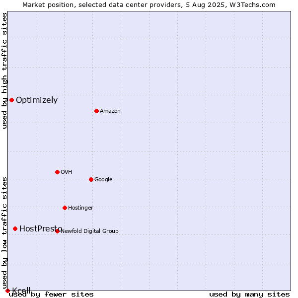 Market position of HostPresto vs. Optimizely vs. Kcell