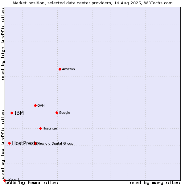 Market position of IBM vs. HostPresto vs. Kcell