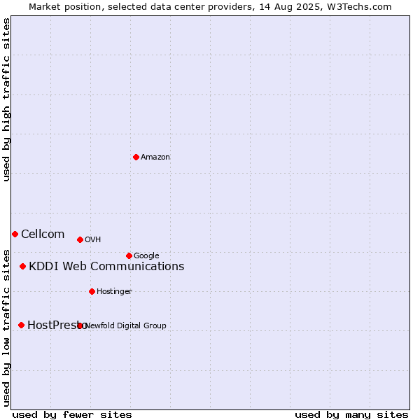 Market position of KDDI Web Communications vs. HostPresto vs. Cellcom
