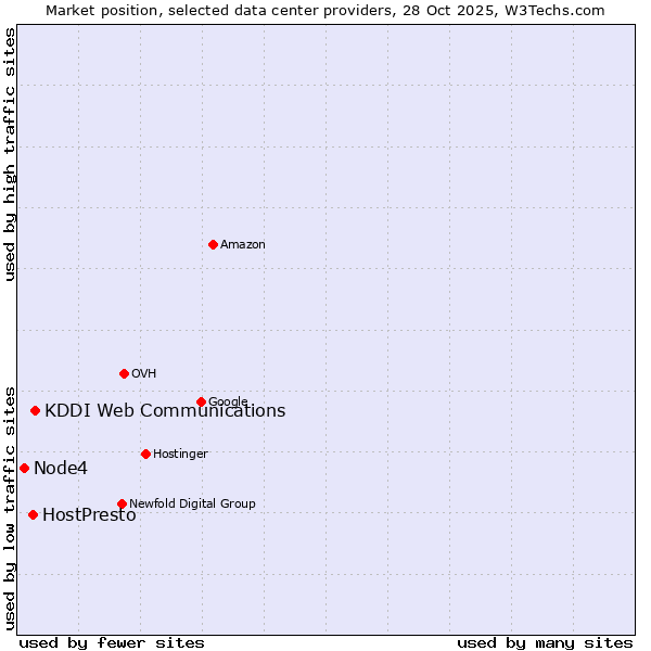 Market position of KDDI Web Communications vs. HostPresto vs. Node4