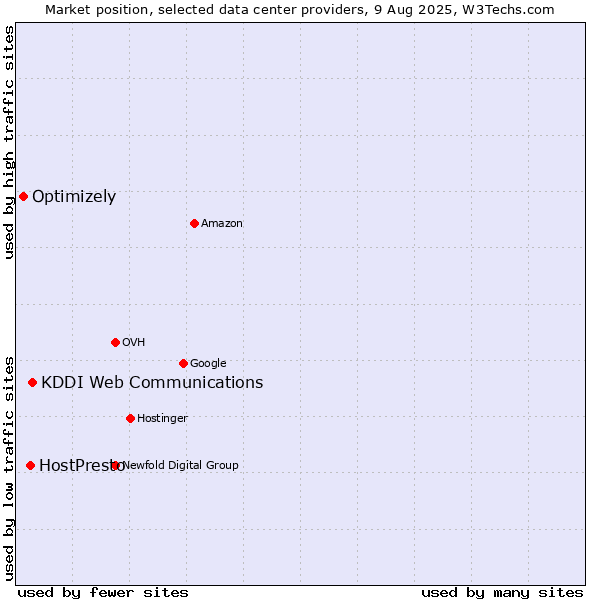 Market position of KDDI Web Communications vs. HostPresto vs. Optimizely