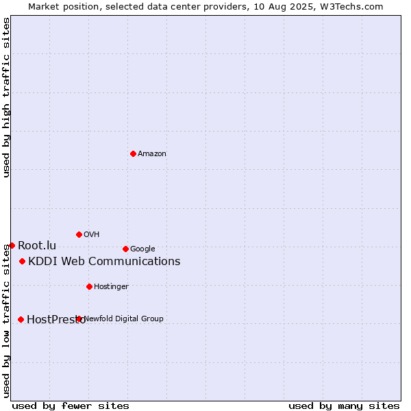 Market position of KDDI Web Communications vs. HostPresto vs. Root.lu