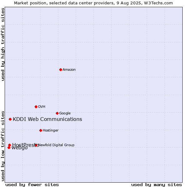 Market position of KDDI Web Communications vs. HostPresto vs. webgo