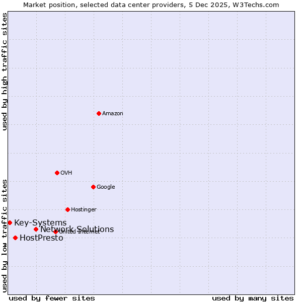 Market position of Network Solutions vs. HostPresto vs. Key-Systems