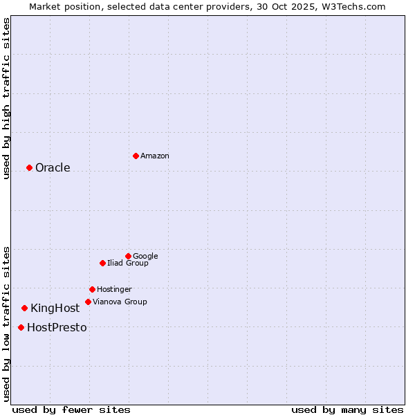 Market position of Oracle vs. KingHost vs. HostPresto