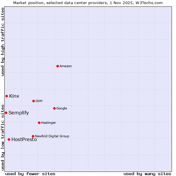 Market position of HostPresto vs. Kinx vs. Semplify