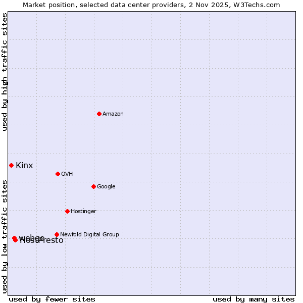 Market position of HostPresto vs. webgo vs. Kinx