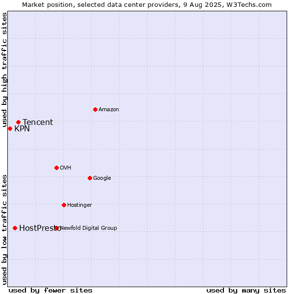 Market position of Tencent vs. HostPresto vs. KPN