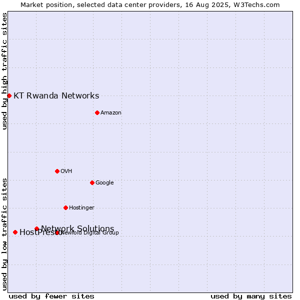 Market position of Network Solutions vs. HostPresto vs. KT Rwanda Networks