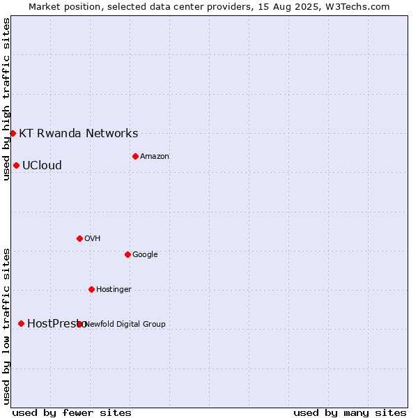 Market position of HostPresto vs. UCloud vs. KT Rwanda Networks