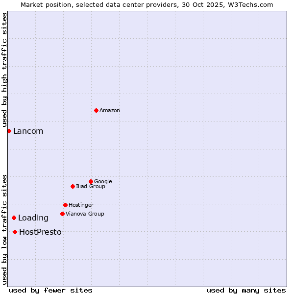 Market position of HostPresto vs. Loading vs. Lancom
