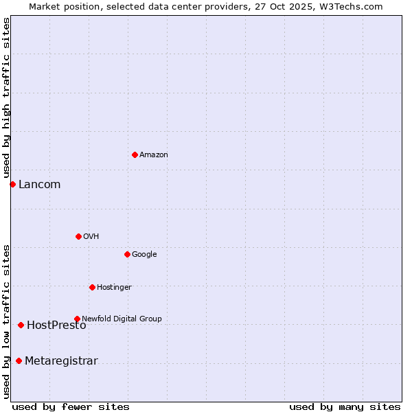 Market position of HostPresto vs. Metaregistrar vs. Lancom