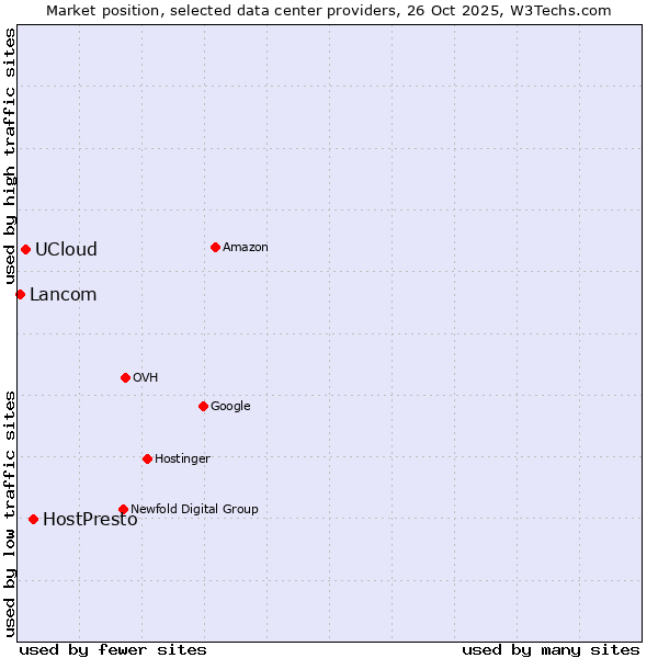 Market position of HostPresto vs. UCloud vs. Lancom